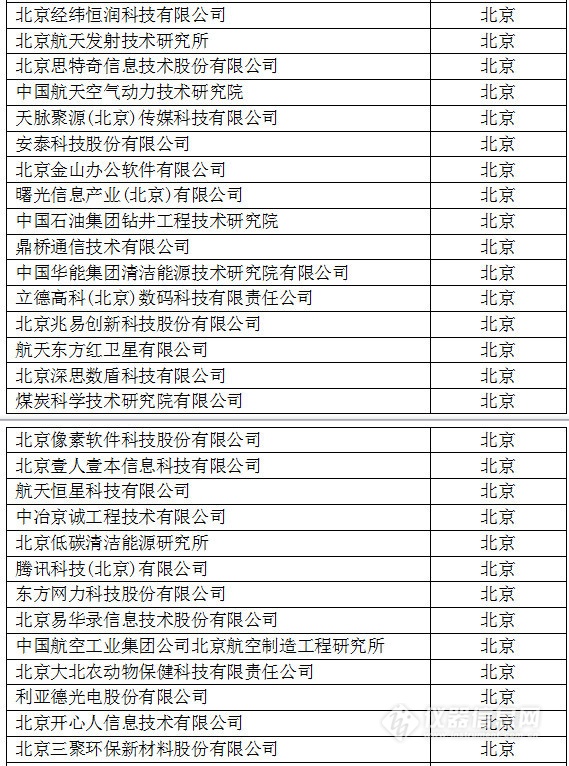 中國(guó)創(chuàng)新企業(yè)1000強(qiáng)，儀器公司占8席!