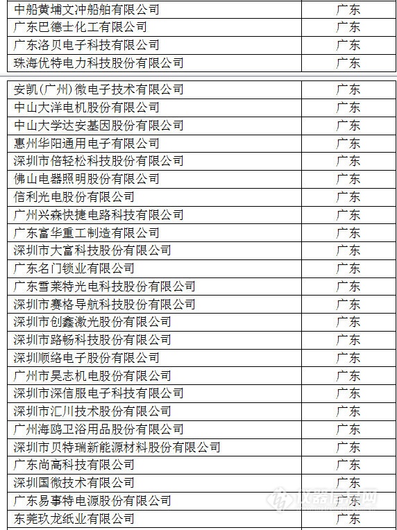 中國(guó)創(chuàng)新企業(yè)1000強(qiáng)，儀器公司占8席!