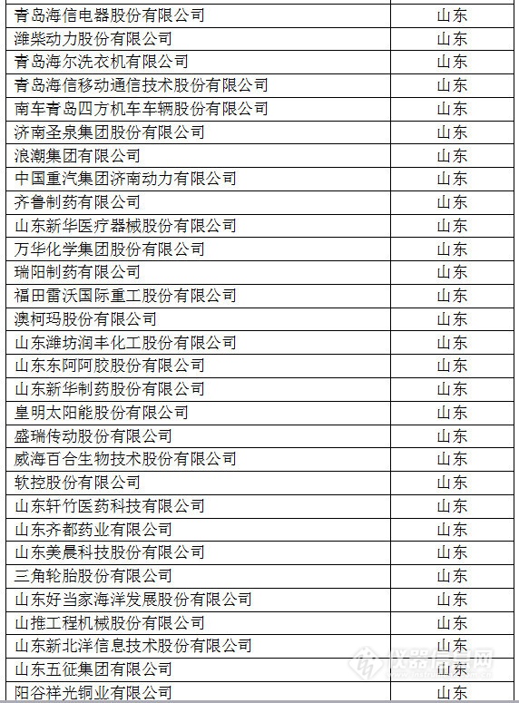 中國(guó)創(chuàng)新企業(yè)1000強(qiáng)，儀器公司占8席!