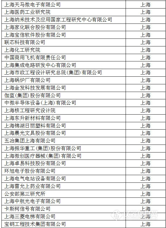 中國(guó)創(chuàng)新企業(yè)1000強(qiáng)，儀器公司占8席!
